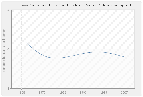 La Chapelle-Taillefert : Nombre d'habitants par logement